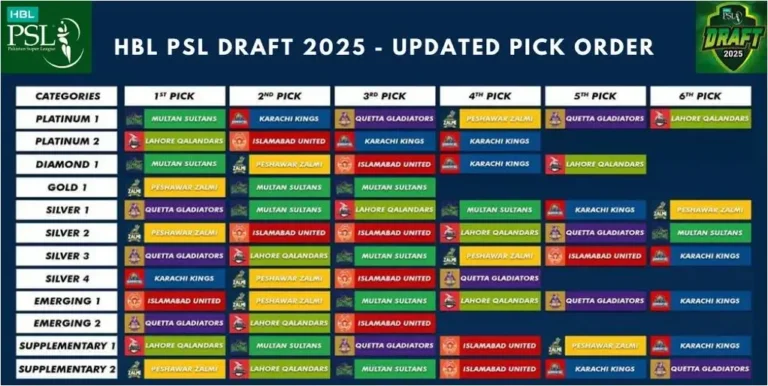 HBL PSL DRAFT 2025 UPDATED PICK ORDER