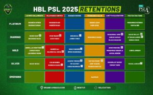 Player retentions for HBL PSL 2025 announced | Press Release