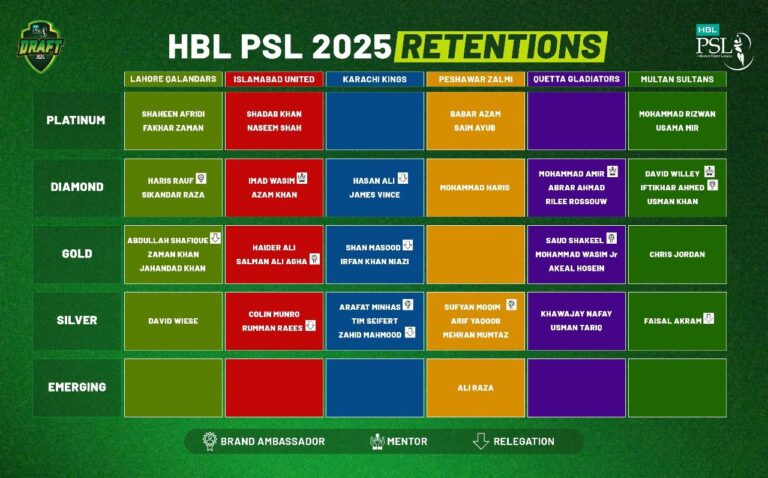 Player retentions for HBL PSL 2025 announced | Press Release